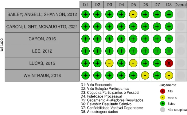 Figura 1  –  Risco de viés dos estudos inseridos