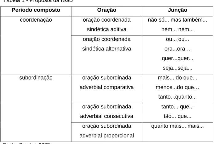Tabela 1 - Proposta da NGB 