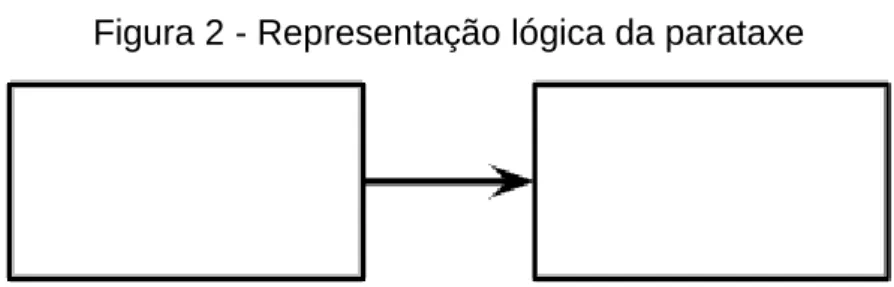 Figura 2 - Representação lógica da parataxe 