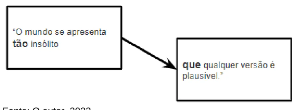 Figura 5 - Exemplo de complexo oracional (hipotaxe) 