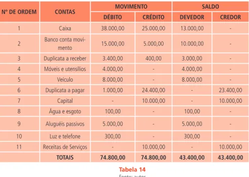 Tabela 14 Fonte: autor