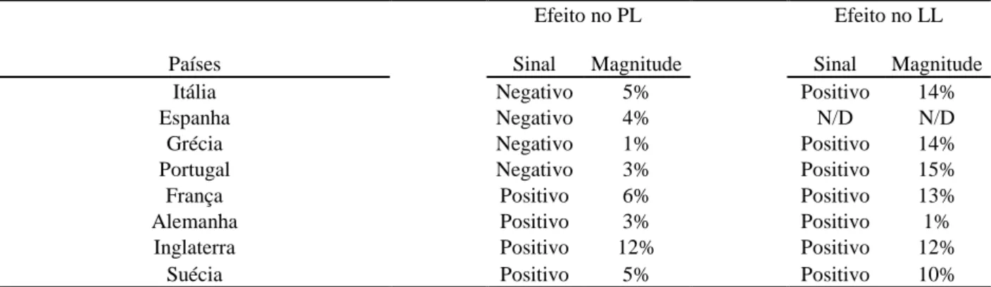 Tabela 1: Efeitos do IFRS nos países  