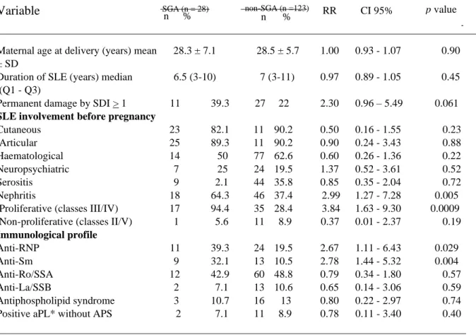 Table 1. Demographic, clinical and immunological features of patients according to SGA NB  outcomes
