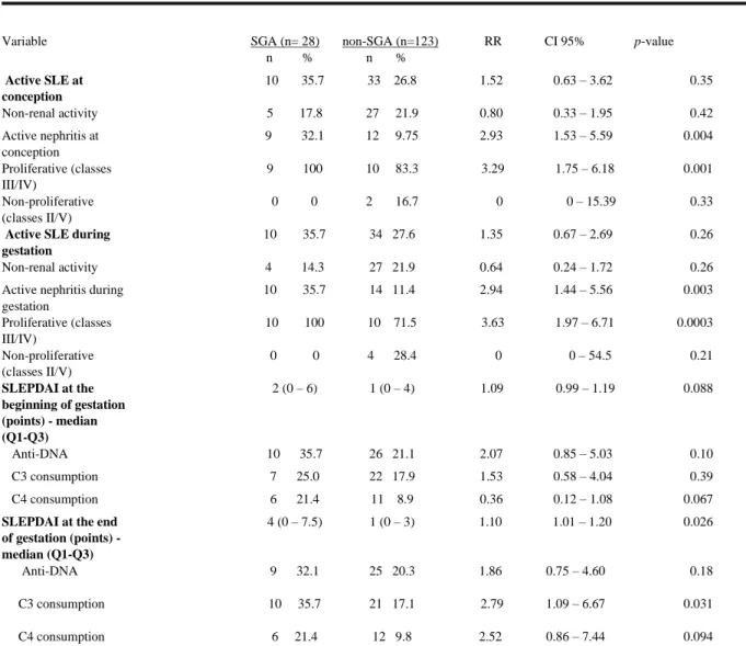 Table 2. Disease activity by clinical judgment and serological markers at the beginning and at the end  of gestation according to SGA NB outcome