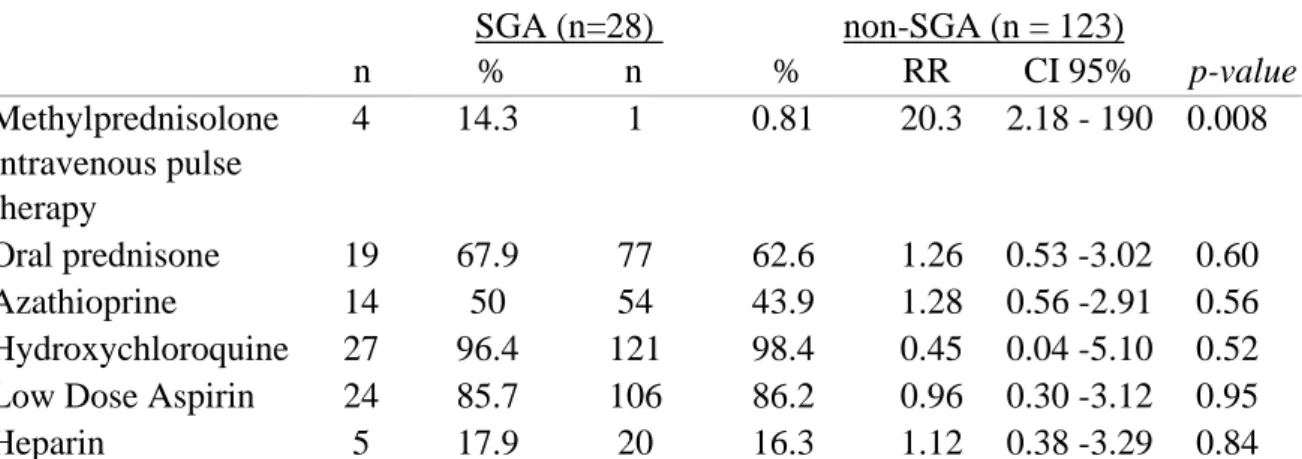 Table 3. Treatment during pregnancy according to SGA NB outcome. 