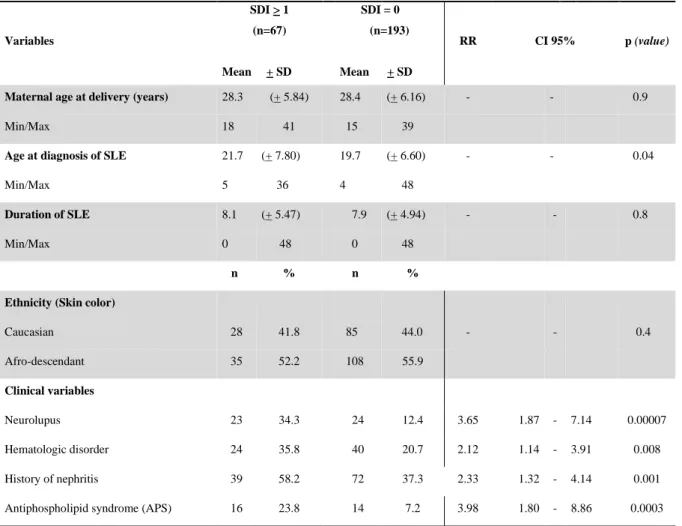 Table 5. Demographics and clinical variables of pregnant in SLE with and without SDI. 