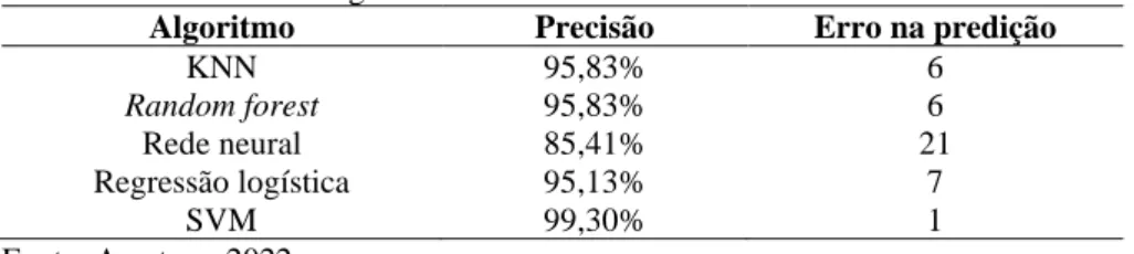 Tabela 5 – Precisão dos algoritmos 