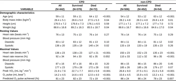 Table 2 Characteristics and exercise test responses among subjects who survided and subjects who died.