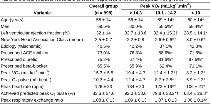Table 1. Clinical characteristics and exercise responses in overall and peak VO 2  groups  Overall group  Peak VO 2  (mL.kg -1 .min -1 )  Variable  (n = 998)  > 14.3  10.1 - 14.2  < 10 