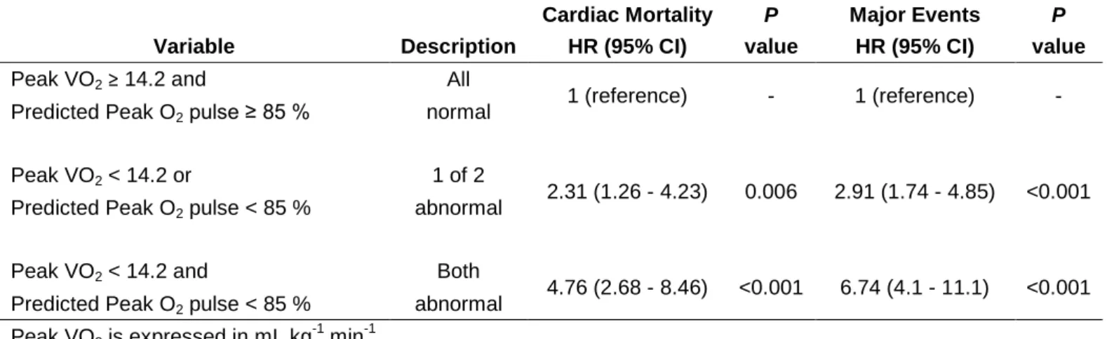 Table 3. Relative risks associated with abnormal peak VO 2  and age-predicted peak O 2  pulse and their  combination 