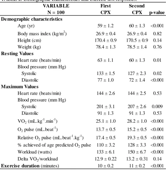 TABLE 2. Demographic characteristics and exercise test responses.