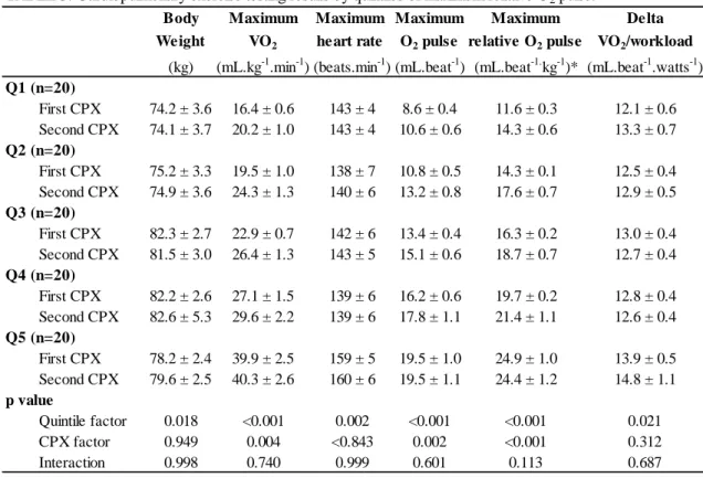 TABLE 3. Cardiopulmonary exercise testing results by quintiles of maximum relative O 2  pulse.