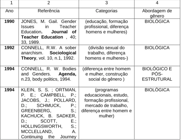 3.1  Tabela/ Linha do tempo de gênero  
