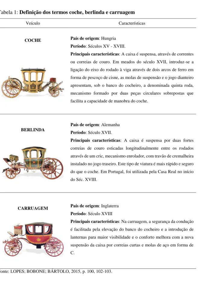Tabela 1: Definição dos termos coche, berlinda e carruagem 