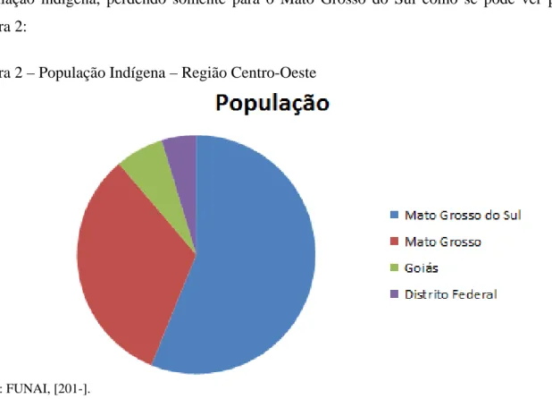Figura 2 – População Indígena – Região Centro-Oeste 