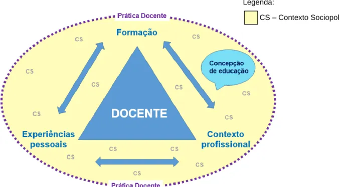 Figura 2 – Contextos da prática docente 