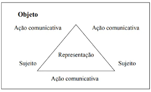 Figura 6 - Os Elementos Constituintes e o Modo de Produção da Representação. 
