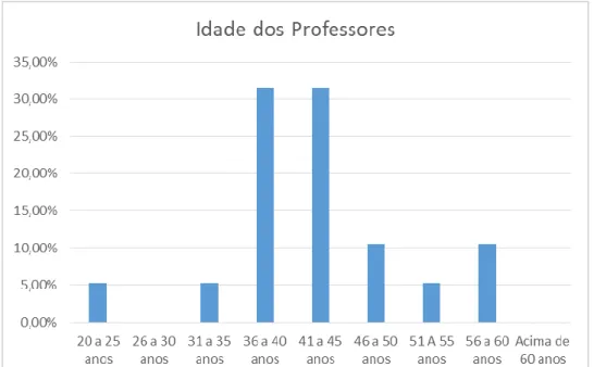 Gráfico 1 – Idade dos professores 