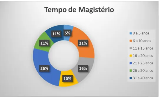 Gráfico 4 – Tempo de magistério 