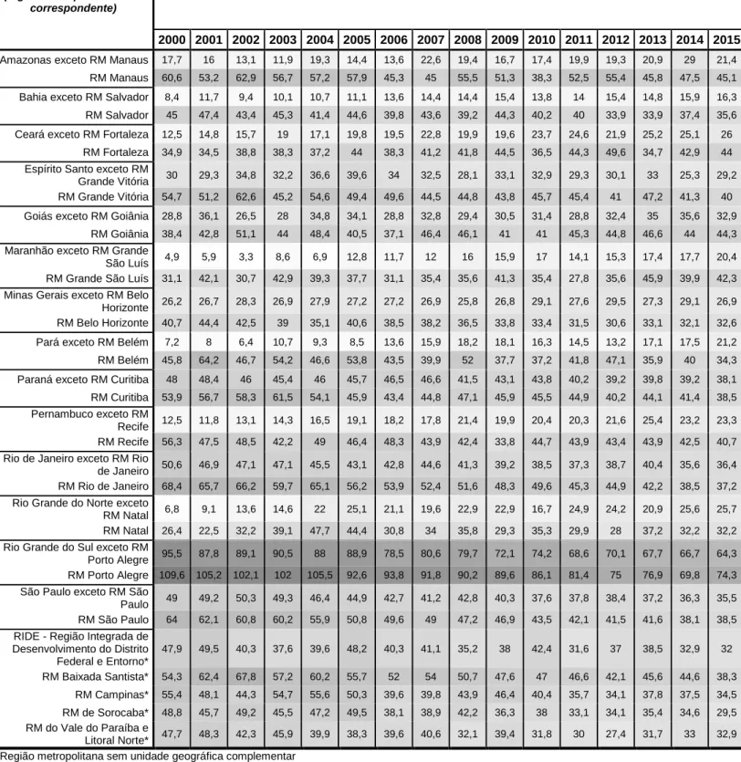 Tabela 1 - Taxas padronizadas de mortalidade por câncer de pulmão após correção  dos óbitos em homens segundo unidade de análise, 2000-2015  