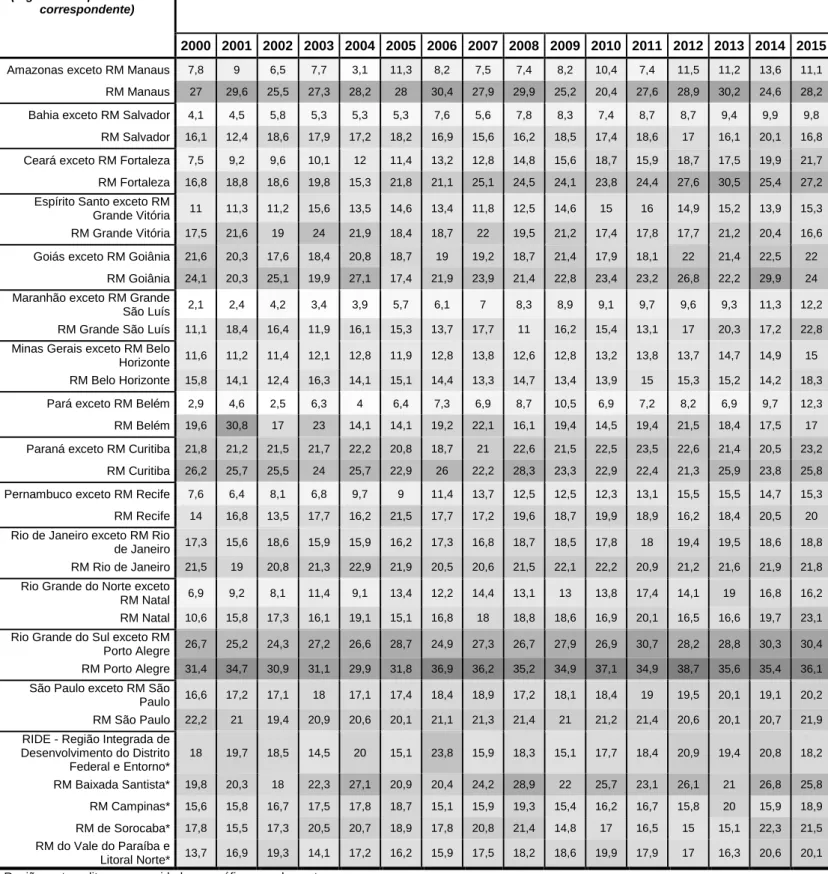 Tabela 2 - Taxas padronizadas de mortalidade por câncer de pulmão após correção  dos óbitos em mulheres segundo unidade de análise, 2000-2015 