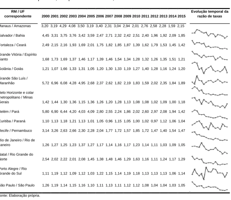 Tabela 3 – Evolução temporal da razão de taxas de mortalidade geral por câncer de  pulmão, RM pelo interior da UF, 2000-2015 