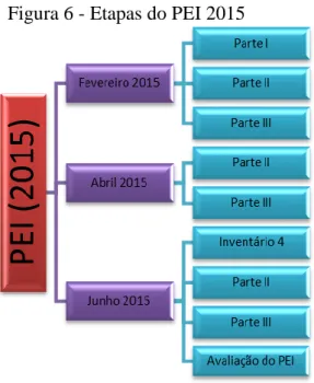 Figura 6 - Etapas do PEI 2015  