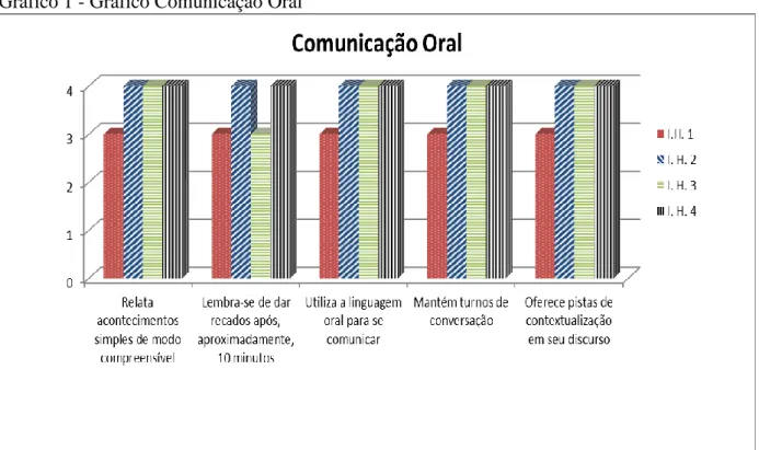 Gráfico 1 - Gráfico Comunicação Oral 