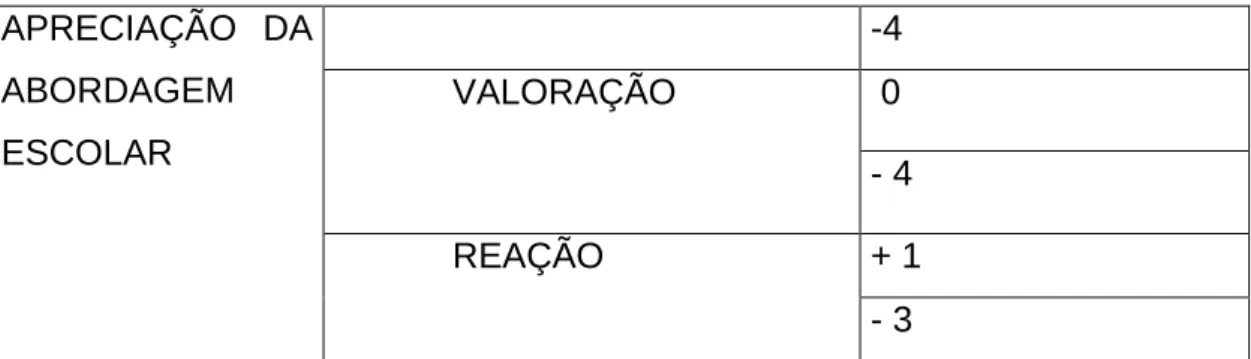 Gráfico 3 - Afeto pela L.I. 