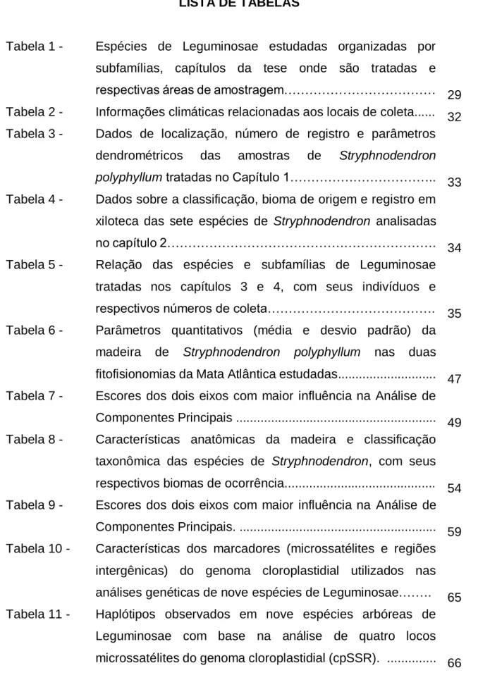 Tabela 1 -  Espécies  de  Leguminosae  estudadas  organizadas  por  subfamílias,  capítulos  da  tese  onde  são  tratadas  e  respectivas áreas de amostragem………………………………  29 Tabela 2 -  Informações climáticas relacionadas aos locais de coleta.....