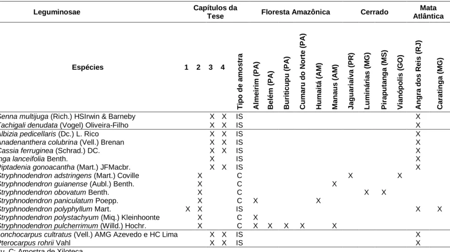 Tabela 1: Espécies de Leguminosae estudadas organizadas por subfamílias, capítulos da tese onde são tratadas e respectivas   áreas de amostragem