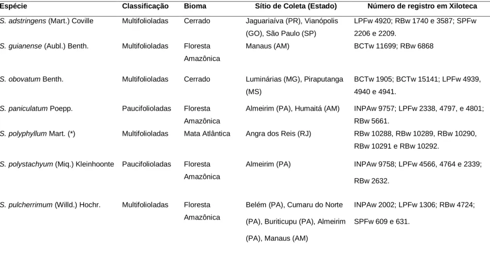 Tabela 4: Dados sobre a classificação, bioma de origem e registro em xiloteca das sete espécies de  Stryphnodendron analisadas  no capítulo 2