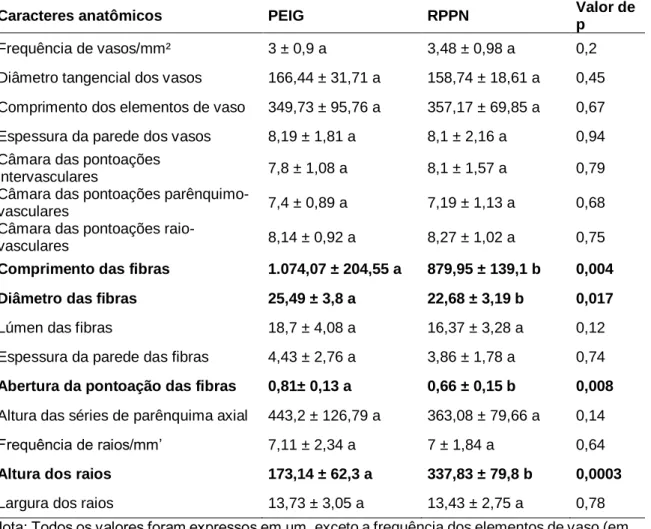 Tabela  6:  Parâmetros  quantitativos  (média  e  desvio  padrão)  da  madeira  de  Stryphnodendron  polyphyllum  nas  duas  fitofisionomias  da  Mata  Atlântica  estudadas