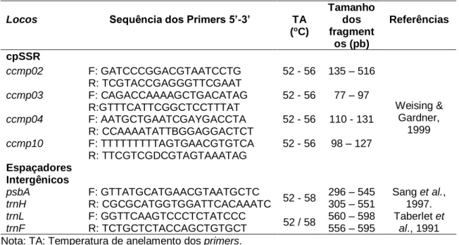 Tabela  10:  Características  dos  marcadores  (microssatélites  e  regiões  intergênicas) do genoma cloroplastidial utilizados nas análises genéticas de nove  espécies de Leguminosae