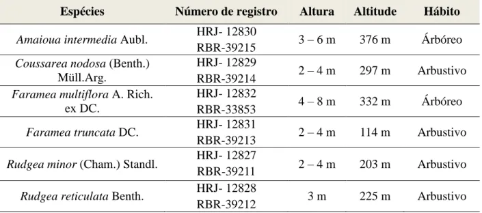 Tabela 1 - Relação das espécies estudadas, registro nos herbários da Universidade do Estado  do Rio de Janeiro (HRJ) e da Universidade Federal Rural do Rio de Janeiro (RBR), altura dos 