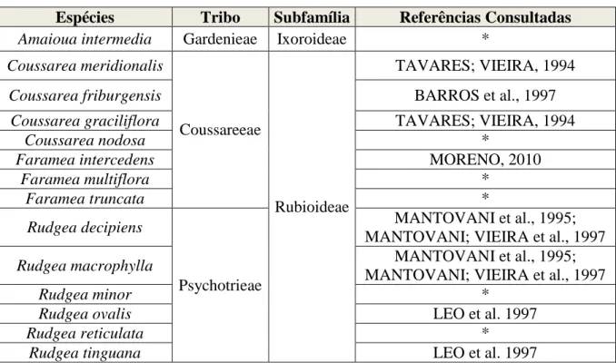 Tabela 2 - Relação das espécies utilizadas na base de dados e a sua localização no sistema de  classificação da família Rubiaceae