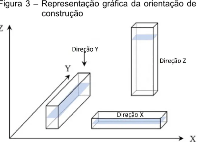 Figura 3  – Representação gráfica da orientação de  construção