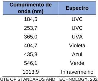Tabela 3 – Linhas de emissão do mercúrio. 