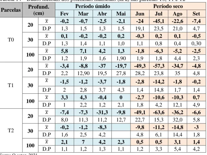 Tabela 14 – Dados mensais dos potenciais matriciais (kPa) nas parcelas T0, T1 e T2  Parcelas  Profund