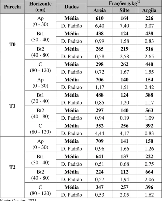 Tabela 2 – Valores médios e desvio padrão das frações areia, silte e argila     encontrados nas parcelas T0, T1 e T2 
