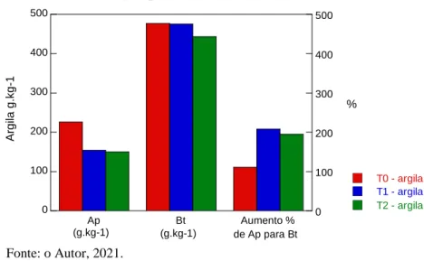 Figura 29 – Valores médios de argila Ap e Bt e % de aumento  de argila para Bt 