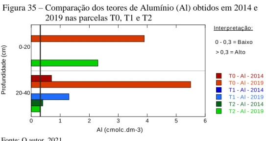 Figura 35 – Comparação dos teores de Alumínio (Al) obtidos em 2014 e                                       2019 nas parcelas T0, T1 e T2 
