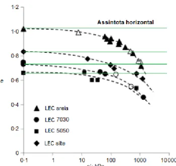 Figura 20: Representação da não linearidade da LEC. Modificado, de Carrera et al. (2011)