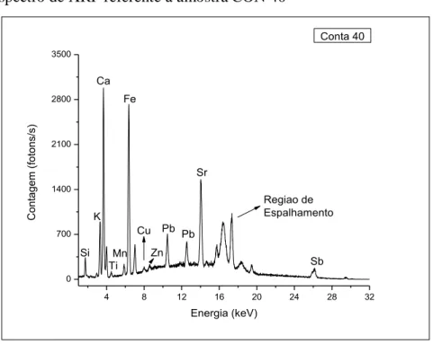 Figura 18 – Espectro de XRF referente à amostra CON 40 