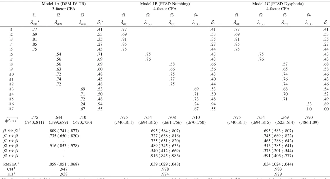 Table 6 - Analysis of the dimensional structure of the Post-Traumatic Stress Disorder Checklist – Civilian Version using confirmatory factor analysis