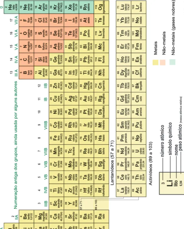 Figura 4.1: Tabela periódica dos elementos.