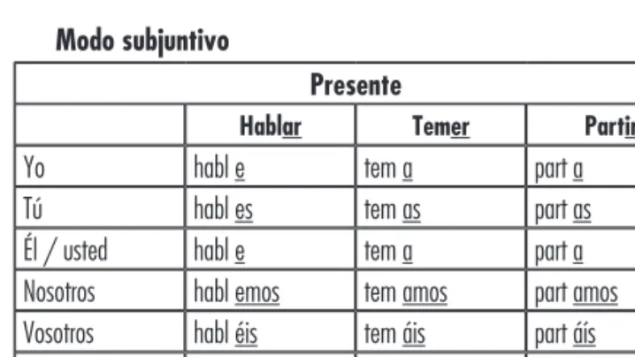 3. Tabla de conjugación