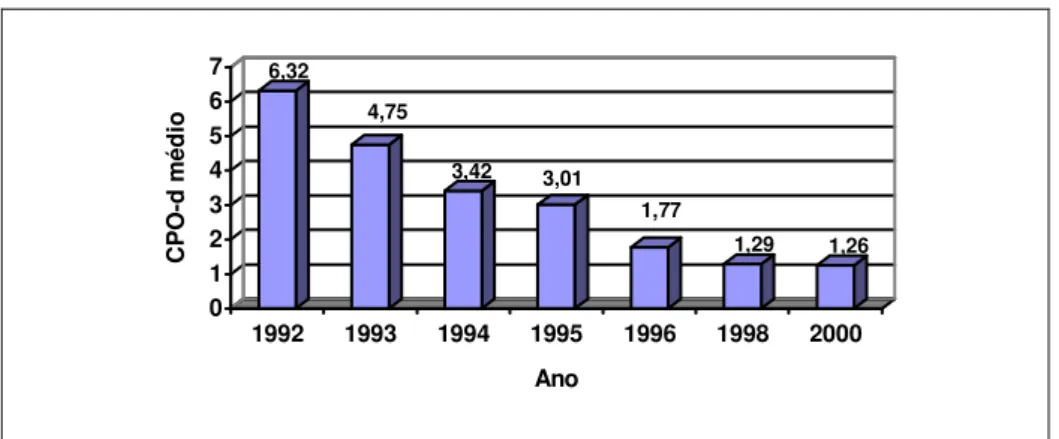Gráfico 1 - Valores  do  CPO-d  médio,  aos  12  anos,  referente  ao  período  de  1992 a 2000 no Município de Rio do Sul