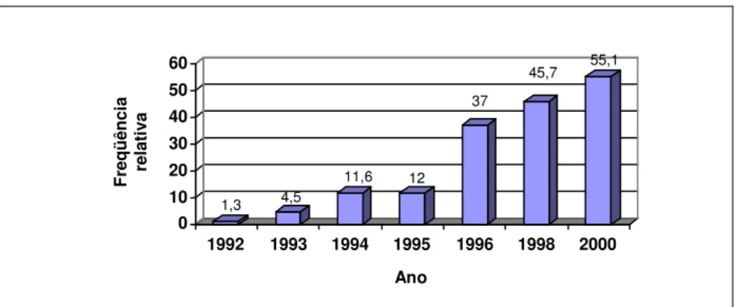Gráfico 2 – Distribuição da freqüência relativa (%) de escolares de 12 anos de  idade, livres de cárie assistidos pelo PROESASUL