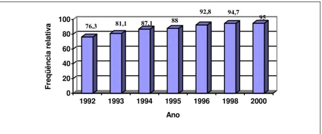 Gráfico 3 - Distribuição  da  freqüência  relativa  (%)  de  dentes  hígidos  em  escolares de 12 anos de idade assistidos pelo PROESASUL